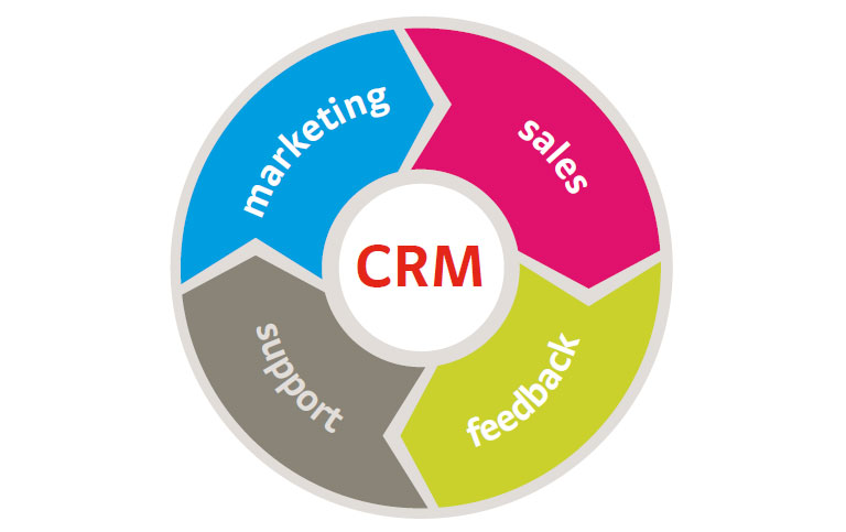 Why Does My Business Need A Customer Relationship Management System?