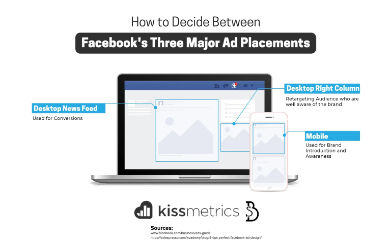 Approaches for Ad Placement