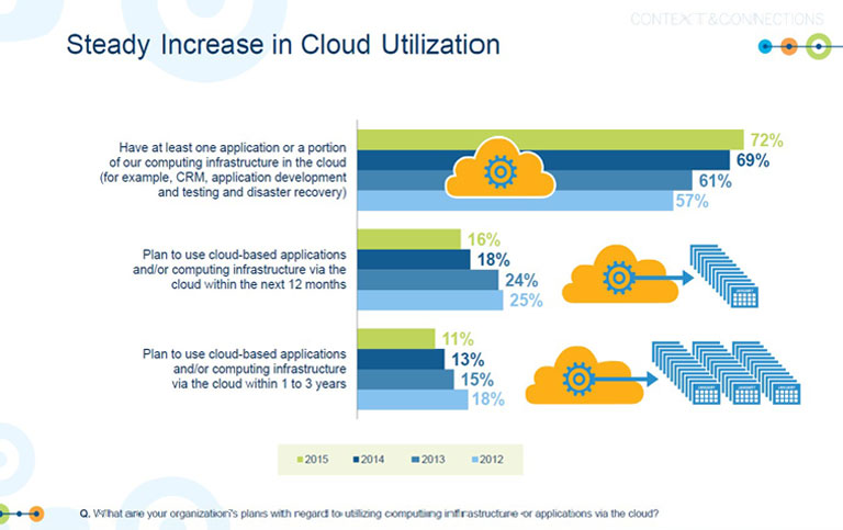 Steady Increase In Cloud Utilization – courtesy