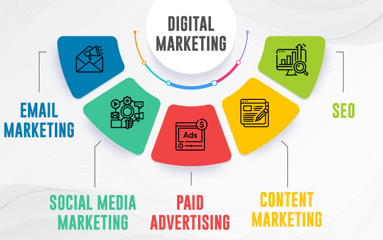 Digital Marketing Channels