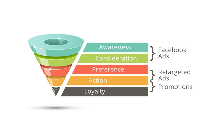 How to Market Your Facebook Ad