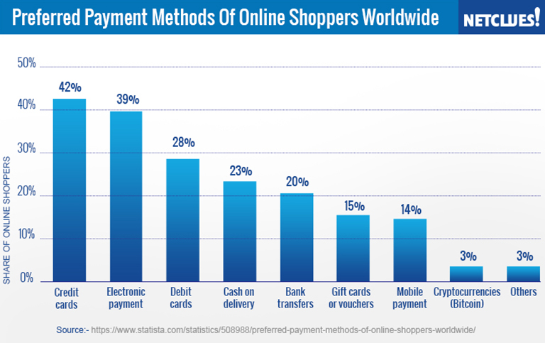 Preferred Payment Methods of Online Shoppers Worldwide