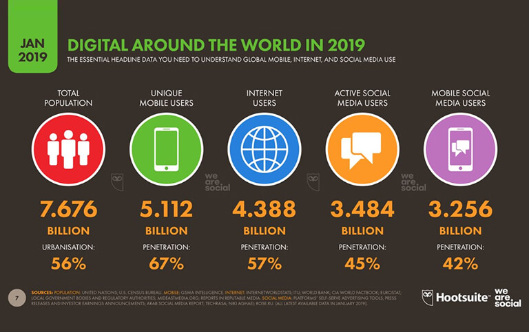 Top Digital Trends for 2019