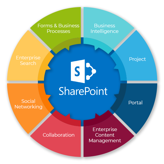 Sharepoint Solutions in Cayman Islands